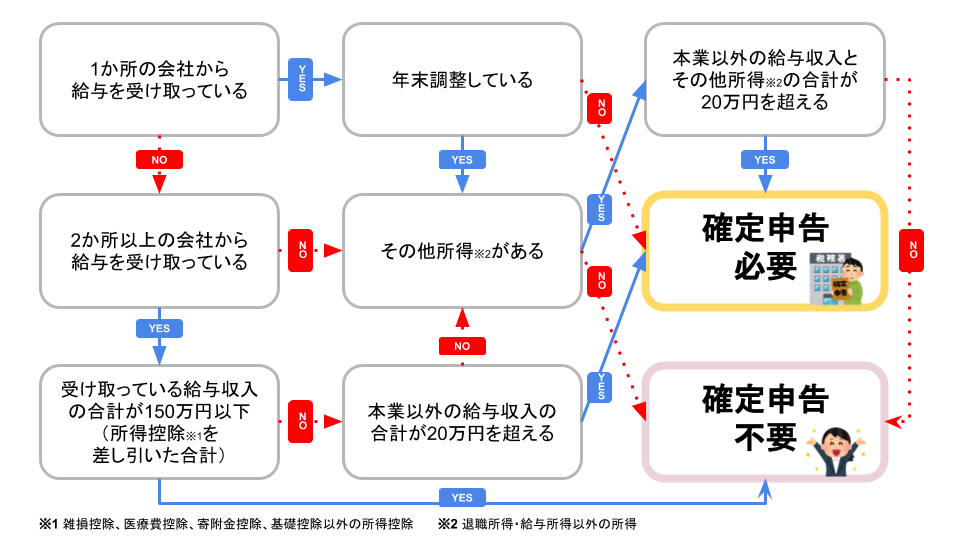 確定申告って何 誰が行う必要があるのか 目的からやり方まで完全明解 ワースタ