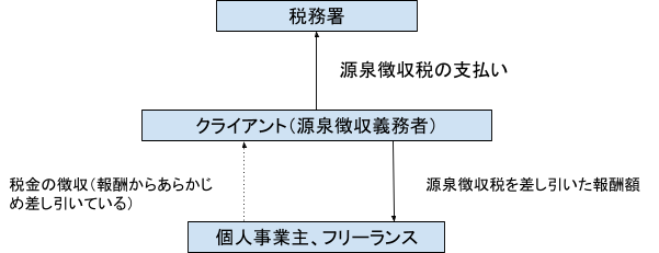 源泉徴収って経費になるの 仕訳の仕方は 注意点も含め解説 ワースタ